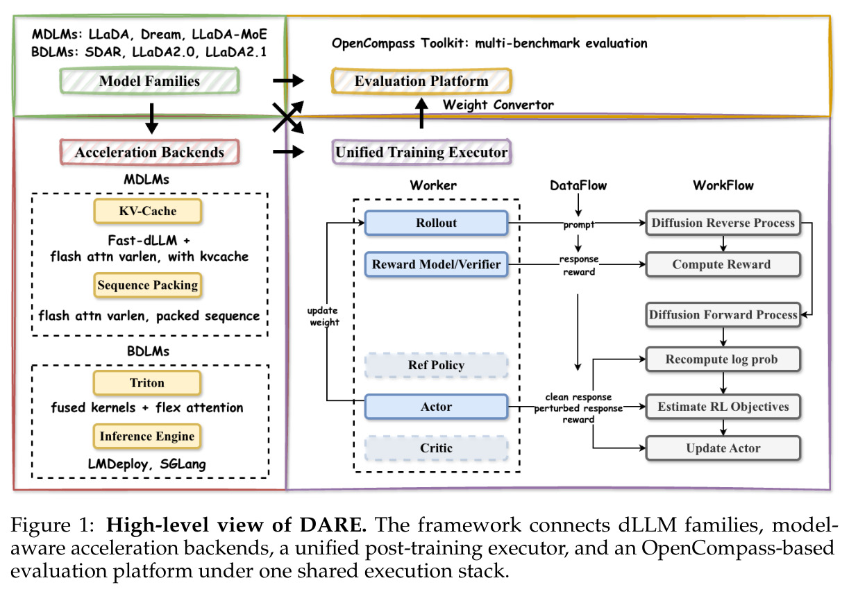High-level view of DARE. The framework connects dLLM families, model-aware acceleration backends, a unified post-training executor, and an OpenCompass-based evaluation platform under one shared execution stack.