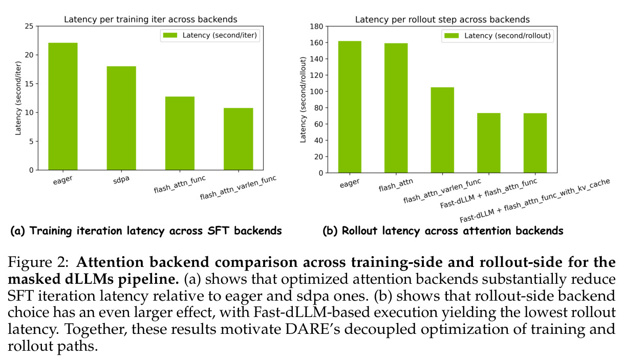 Attention backend comparison across training-side and rollout-side for the masked dLLMs pipeline.