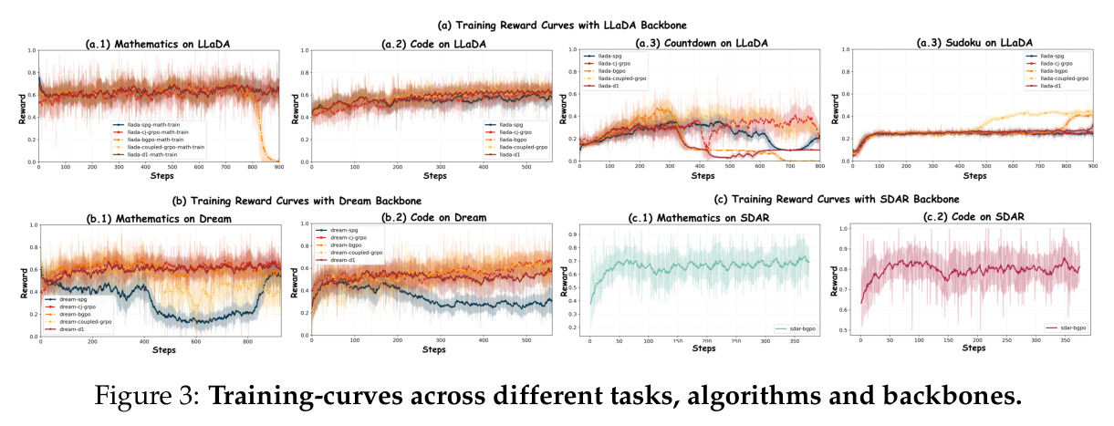 Training-curves across different tasks, algorithms and backbones.
