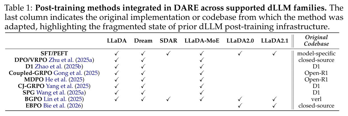 Post-training methods integrated in DARE across supported dLLM families.