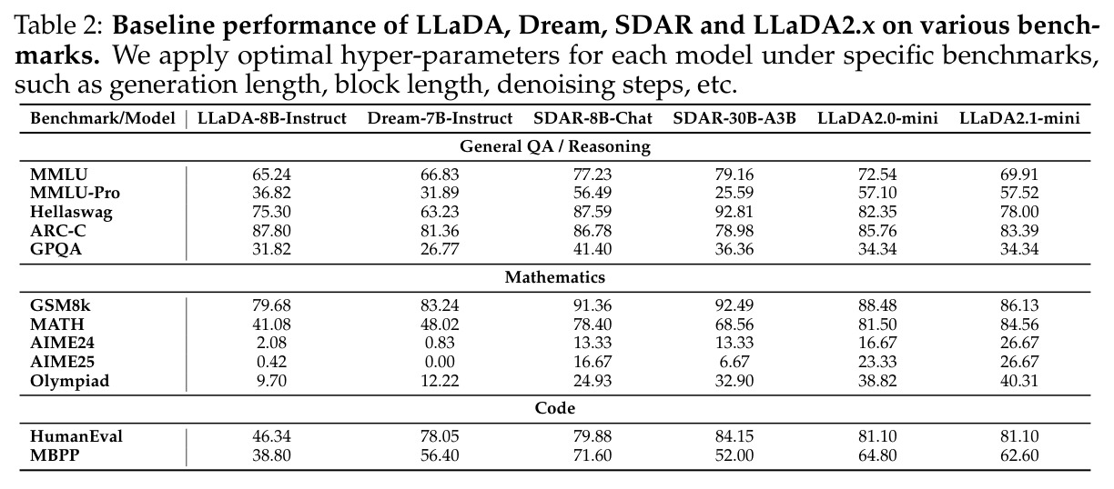 Baseline performance of LLaDA, Dream, SDAR and LLaDA2.x on various benchmarks.