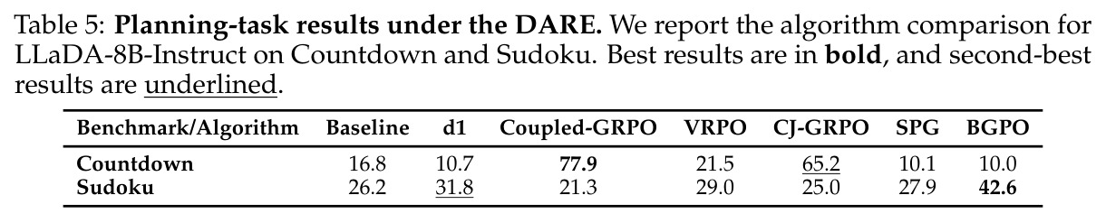 Planning-task results under the DARE.