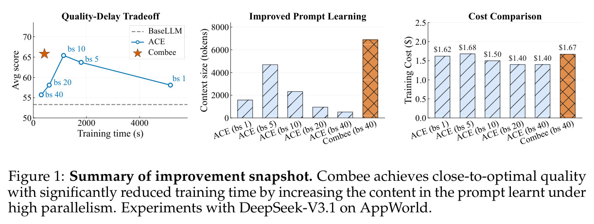 Summary of improvement snapshot. Combee achieves close-to-optimal quality with significantly reduced training time by increasing the content in the prompt learnt under high parallelism. Experiments with DeepSeek-V3.1 on AppWorld.