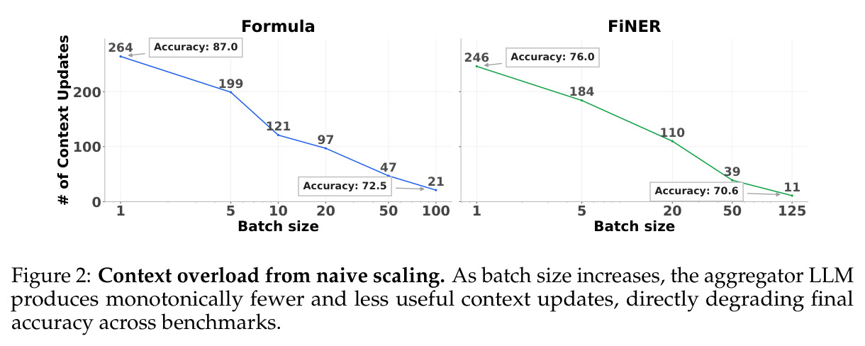 Context overload from naive scaling. As batch size increases, the aggregator LLM produces monotonically fewer and less useful context updates, directly degrading final accuracy across benchmarks.