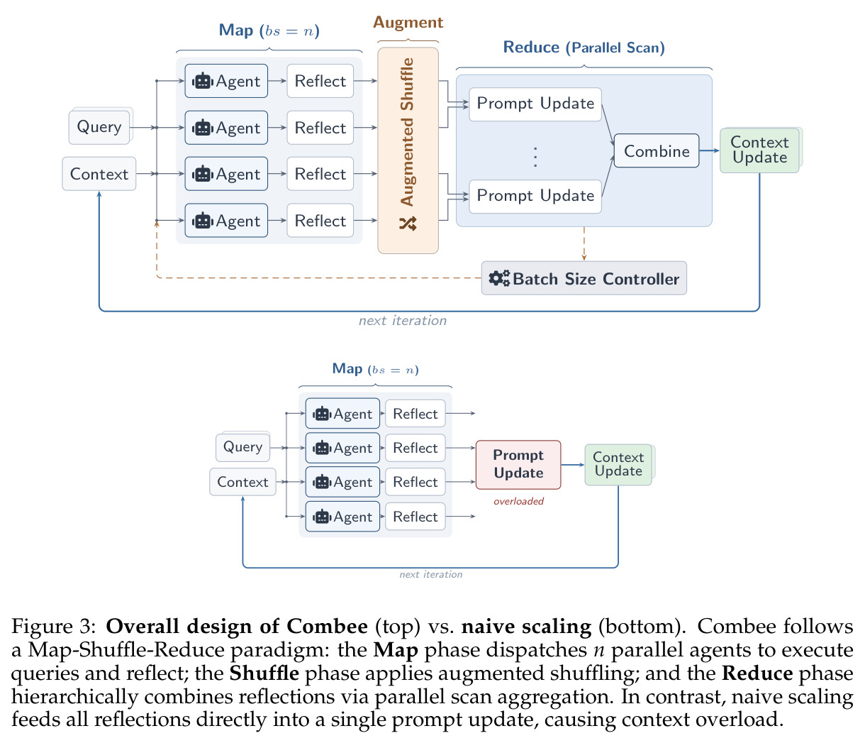 Overall design of Combee (top) vs. naive scaling (bottom).