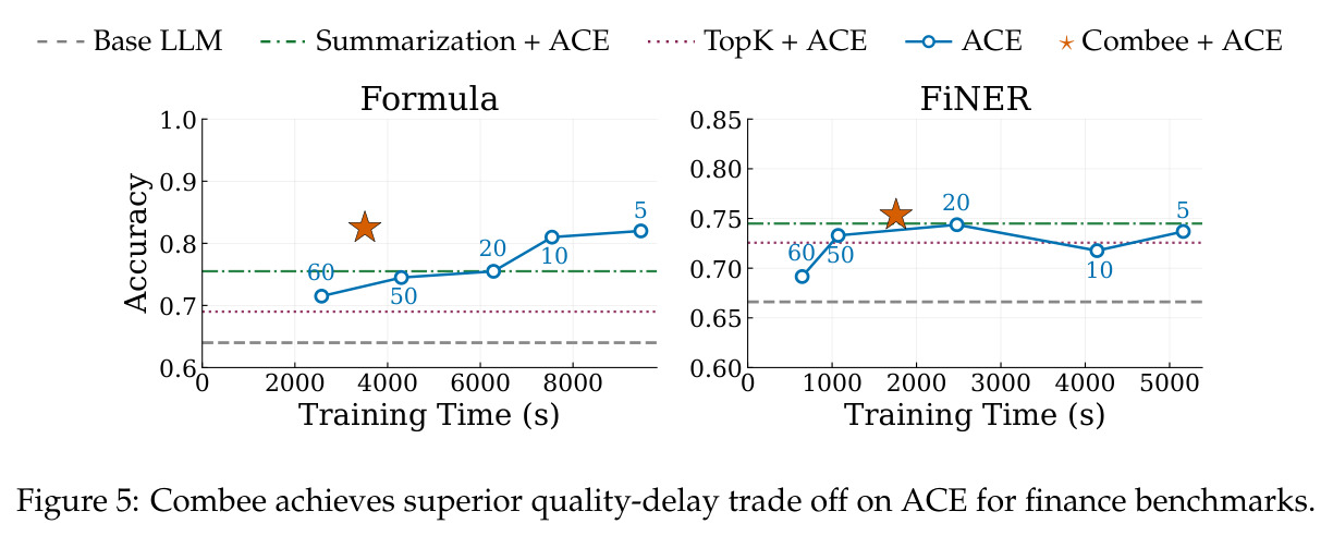Combee achieves superior quality-delay trade off on ACE for finance benchmarks.