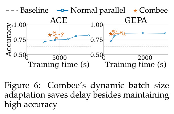 Combee's dynamic batch size adaptation saves delay besides maintaining high accuracy.
