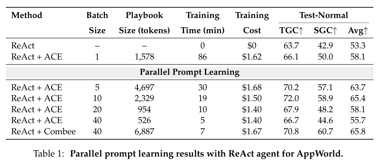 Parallel prompt learning results with ReAct agent for AppWorld.