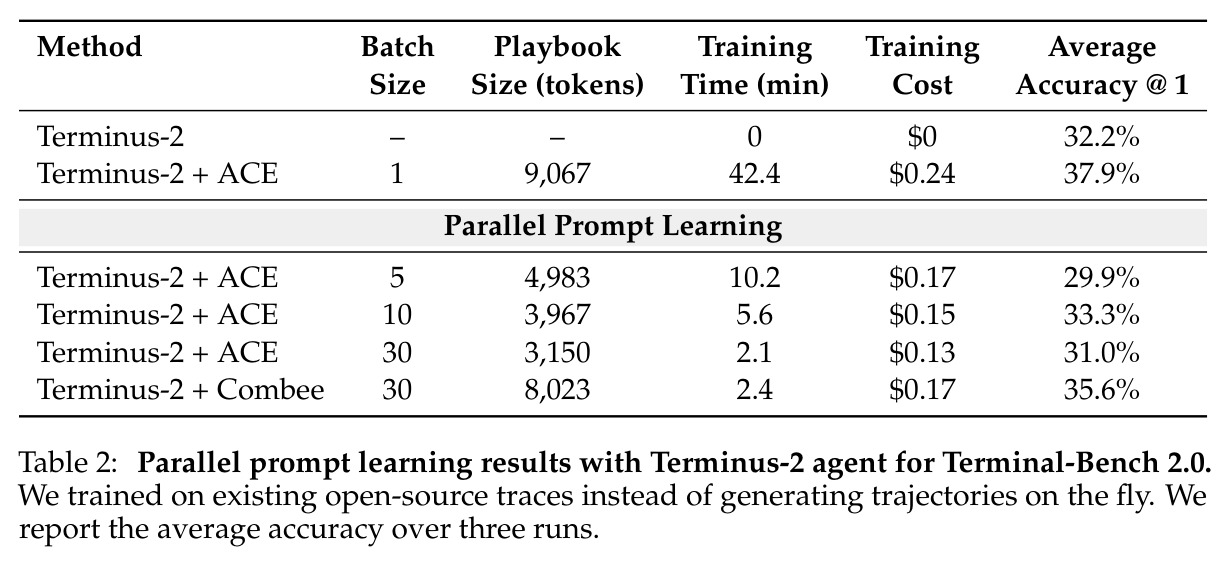 Parallel prompt learning results with Terminus-2 agent for Terminal-Bench 2.0.