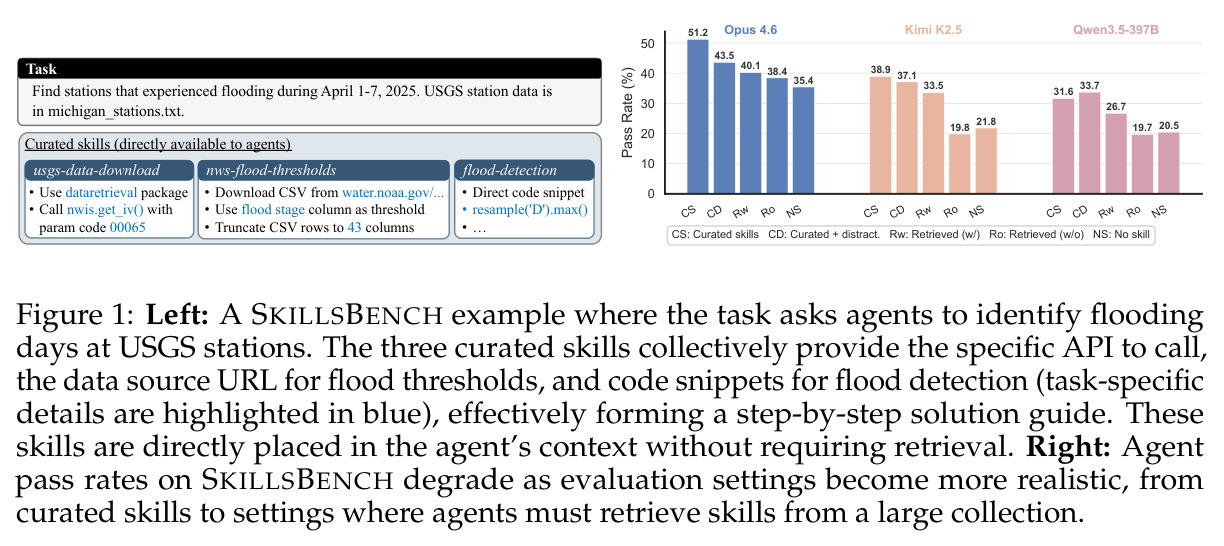 Left: A SKILLSBENCH example where the task asks agents to identify flooding days at USGS stations. Right: Agent pass rates on SKILLSBENCH degrade as evaluation settings become more realistic.