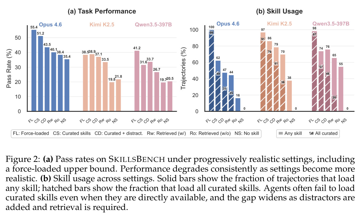 (a) Pass rates on SKILLSBENCH under progressively realistic settings. (b) Skill usage across settings.