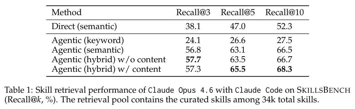 Skill retrieval performance of Claude Opus 4.6 with Claude Code on SKILLSBENCH (Recall@k, %).