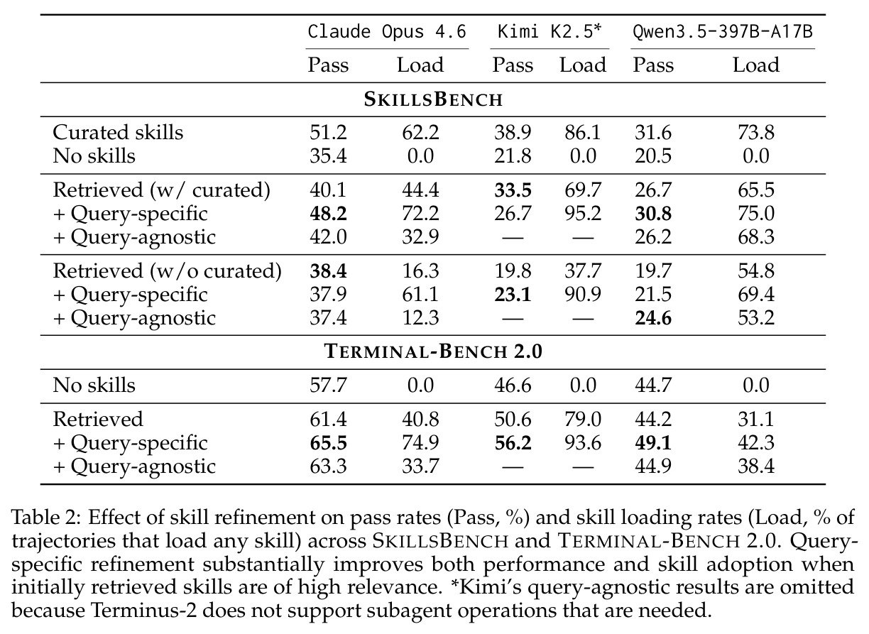 Effect of skill refinement on pass rates (Pass, %) and skill loading rates (Load, % of trajectories that load any skill) across SKILLSBENCH and TERMINAL-BENCH 2.0.