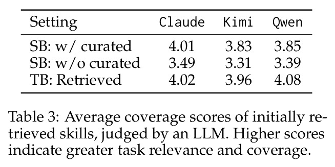 Average coverage scores of initially retrieved skills, judged by an LLM.