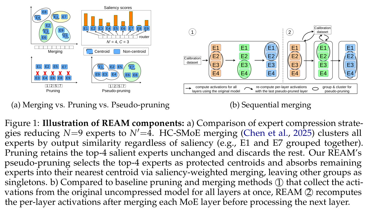 Illustration of REAM components: a) Comparison of expert compression strategies reducing N=9 experts to N'=4. b) Sequential merging vs one-shot baseline.