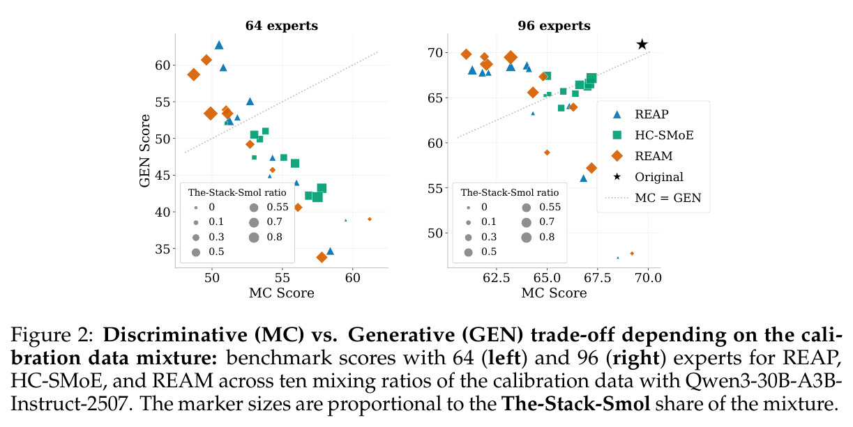 Discriminative (MC) vs. Generative (GEN) trade-off depending on the calibration data mixture: benchmark scores with 64 (left) and 96 (right) experts for REAP, HC-SMoE, and REAM across ten mixing ratios of the calibration data with Qwen3-30B-A3B-Instruct-2507.