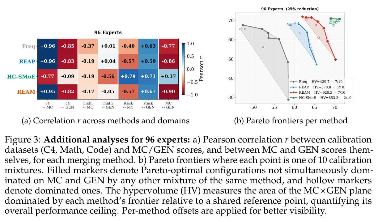 Additional analyses for 96 experts: a) Pearson correlation r between calibration datasets (C4, Math, Code) and MC/GEN scores, and between MC and GEN scores themselves, for each merging method. b) Pareto frontiers per method.