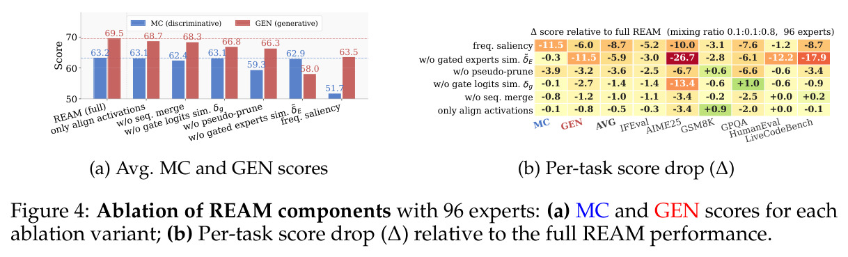 Ablation of REAM components with 96 experts: (a) MC and GEN scores for each ablation variant; (b) Per-task score drop (∆) relative to the full REAM performance.