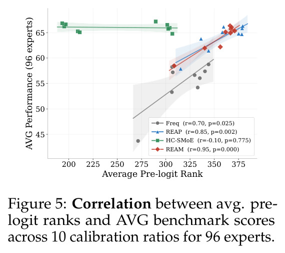 Correlation between avg. pre-logit ranks and AVG benchmark scores across 10 calibration ratios for 96 experts.
