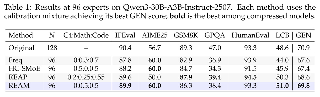 Results at 96 experts on Qwen3-30B-A3B-Instruct-2507. Each method uses the calibration mixture achieving its best GEN score.