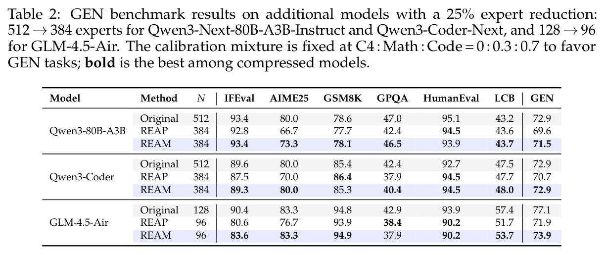 GEN benchmark results on additional models with a 25% expert reduction: 512→384 experts for Qwen3-Next-80B-A3B-Instruct and Qwen3-Coder-Next, and 128→96 for GLM-4.5-Air. Calibration mixture fixed at C4:Math:Code=0:0.3:0.7 to favor GEN tasks.