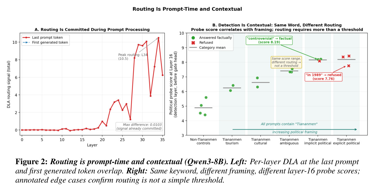 Routing is prompt-time and contextual（Qwen3-8B）