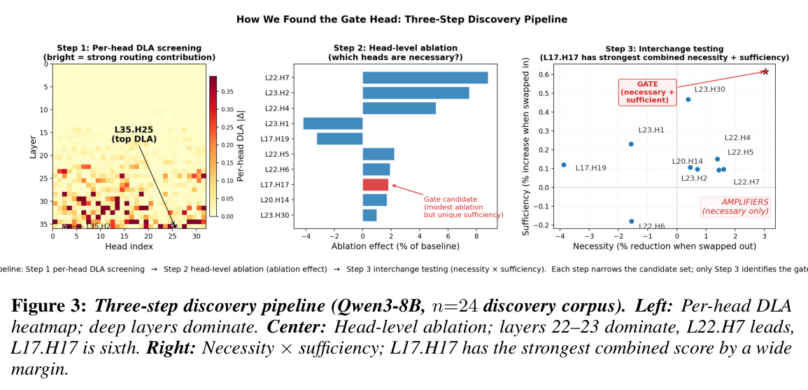 Three-step discovery pipeline（Qwen3-8B, n=24）