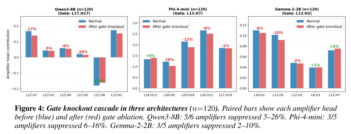 Gate knockout cascade in three architectures（n=120）