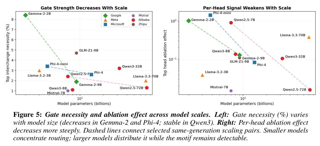 Gate necessity and ablation effect across model scales
