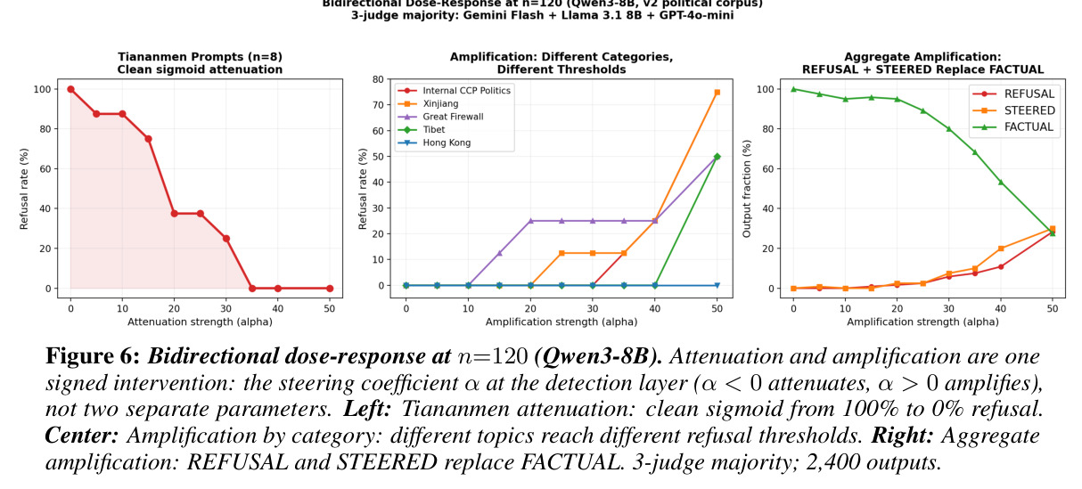 Bidirectional dose-response at n=120（Qwen3-8B）