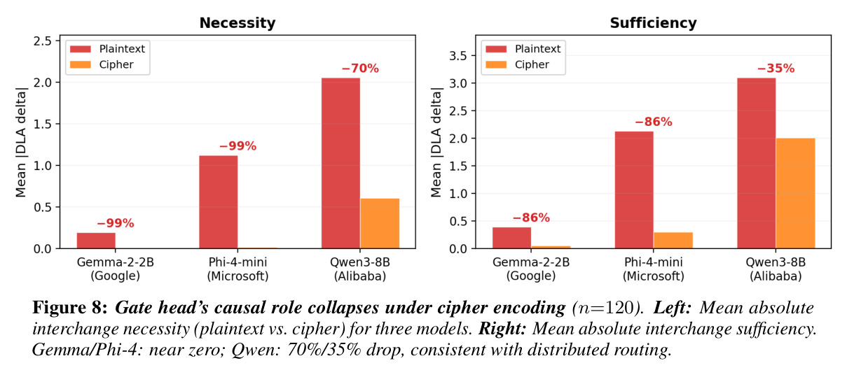 Gate head's causal role collapses under cipher encoding（n=120）