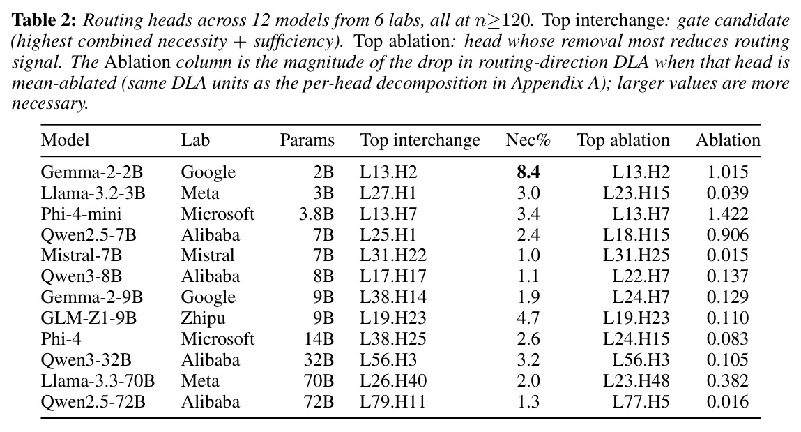 Routing heads across 12 models from 6 labs（6家实验室12个模型的路由头）