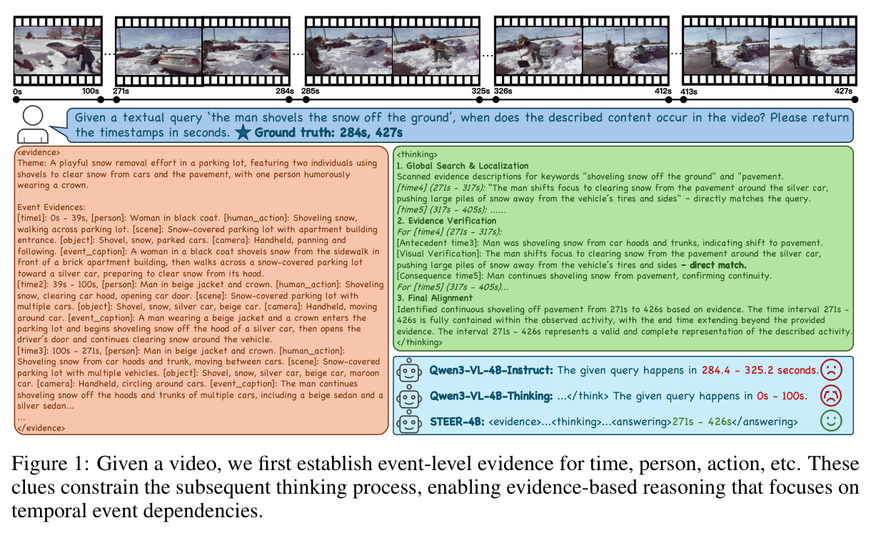 Example of Structured Event Evidence reasoning on a snow-shoveling video.