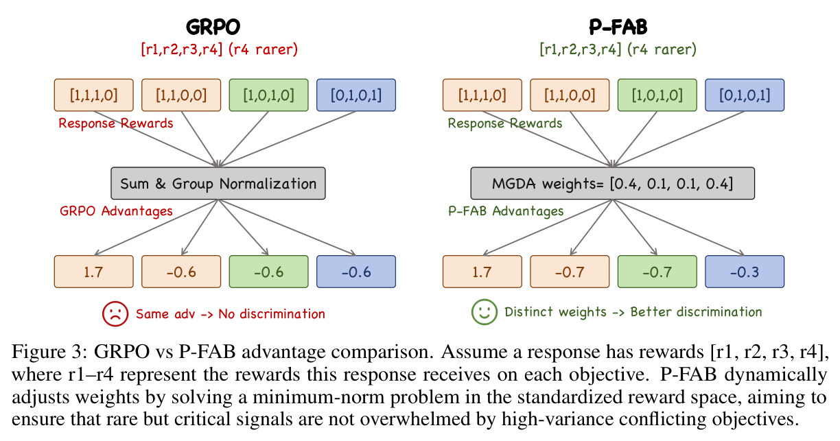 GRPO vs. P-FAB advantage comparison under conflicting + sparse rewards.