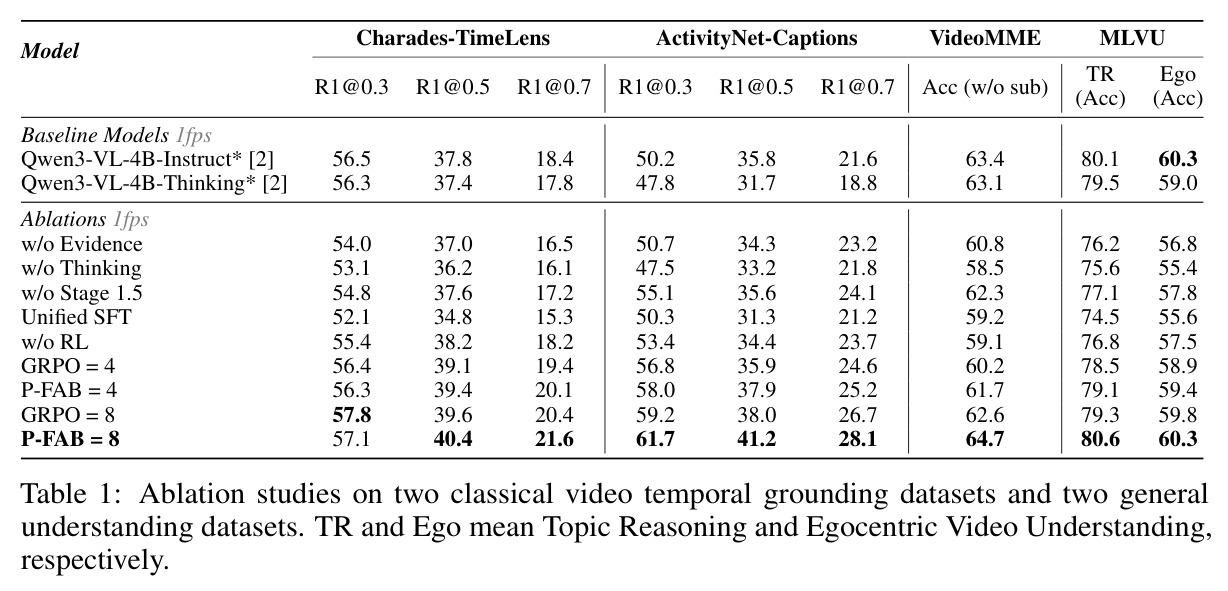Ablation studies on temporal grounding (Charades-TimeLens, ActivityNet-Captions) and general understanding (VideoMME, MLVU).