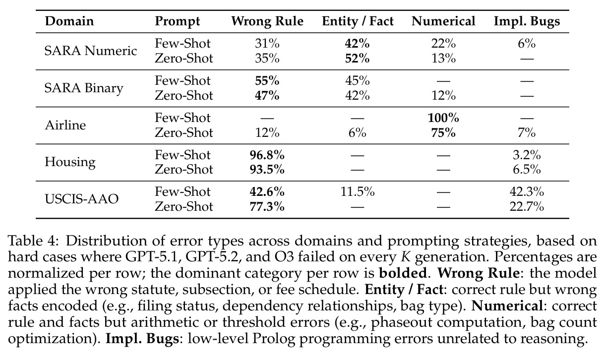 失败类型分布：GPT-5.1/5.2/O3 在 hard 题上每 K 次采样全错的实例按 Wrong Rule / Entity-Fact / Numerical / Impl. Bugs 归类