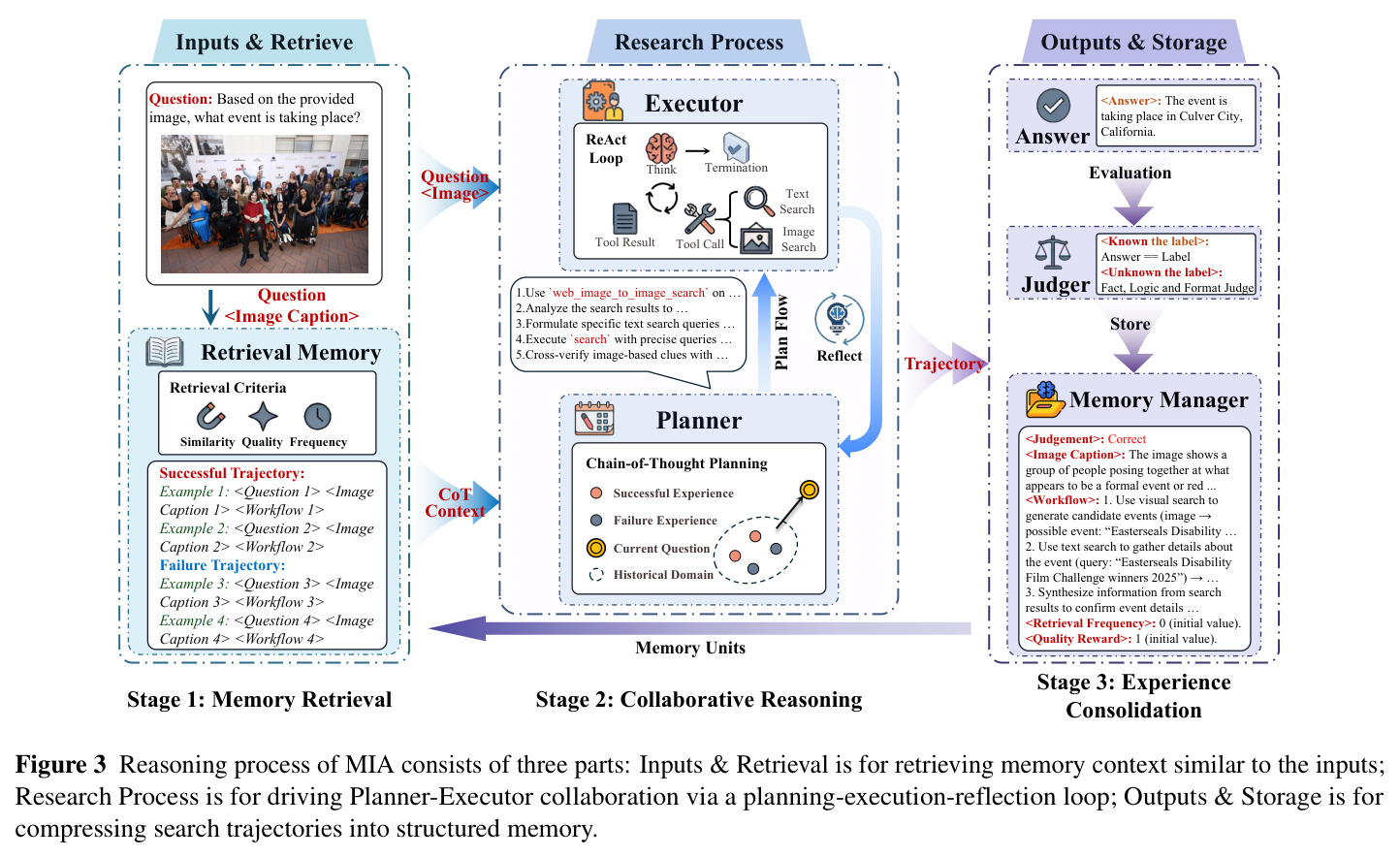 MIA 的推理过程由三部分组成：Inputs & Retrieval、Research Process、Outputs & Storage，对应 Stage 1 (Memory Retrieval)、Stage 2 (Collaborative Reasoning)、Stage 3 (Experience Consolidation)