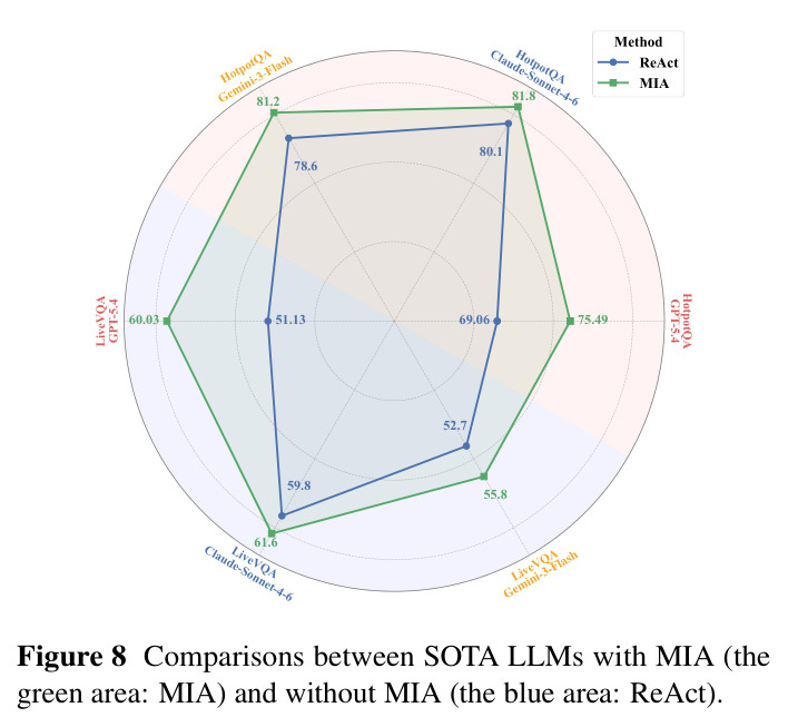 SOTA LLM 与（启用 MIA 后）的对比，蓝色区域代表无 MIA 的 ReAct、绿色区域代表有 MIA 的版本