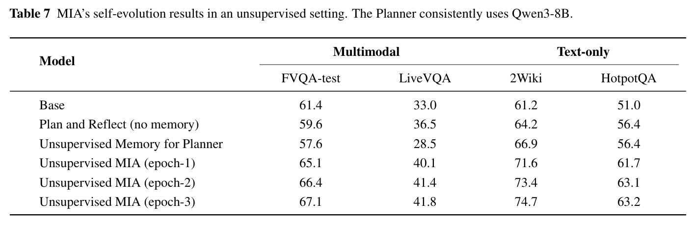 MIA 在无监督设定下的自进化结果，Planner 始终使用 Qwen3-8B