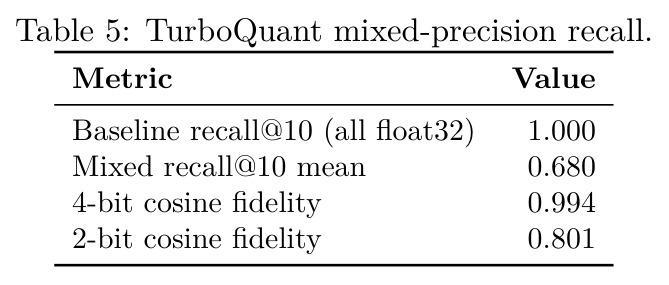TurboQuant 混合精度召回