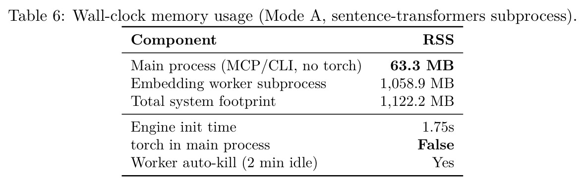Wall-clock 内存占用(Mode A)