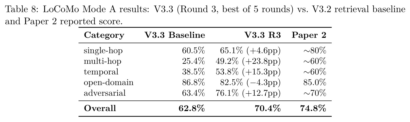 LoCoMo Mode A 结果(V3.3 R3 best of 5 vs V3.3 基线 vs Paper 2)