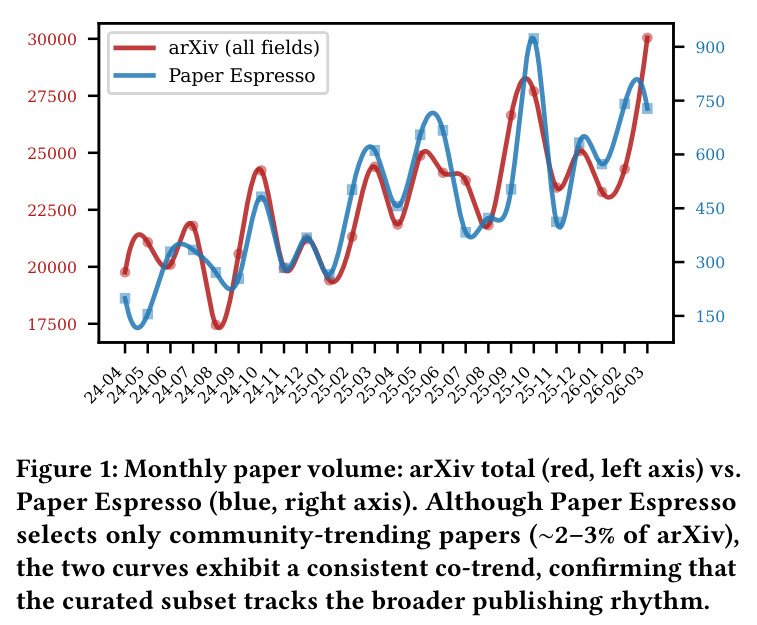 Monthly paper volume: arXiv total (red, left axis) vs. Paper Espresso (blue, right axis).