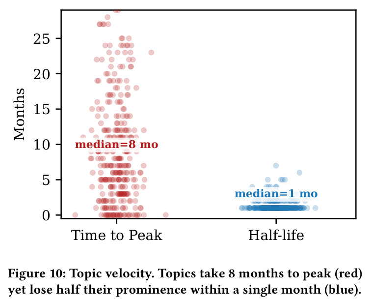 Topic velocity. Topics take 8 months to peak (red) yet lose half their prominence within a single month (blue).
