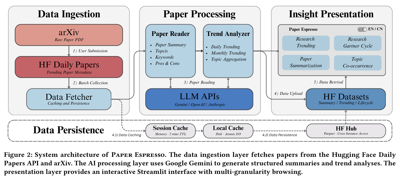 System architecture of Paper Espresso.