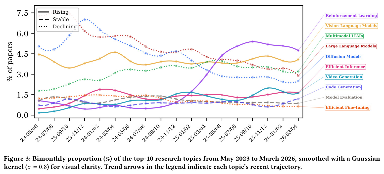 Bimonthly proportion (%) of the top-10 research topics from May 2023 to March 2026, smoothed with a Gaussian kernel (sigma=0.8) for visual clarity.
