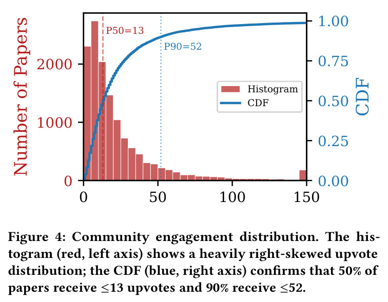 Community engagement distribution. The histogram (red, left axis) shows a heavily right-skewed upvote distribution; the CDF (blue, right axis) confirms that 50% of papers receive 13 upvotes and 90% receive 52.