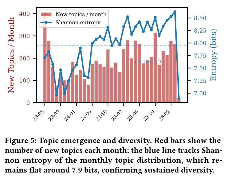Topic emergence and diversity. Red bars show the number of new topics each month; the blue line tracks Shannon entropy of the monthly topic distribution, which remains flat around 7.9 bits, confirming sustained diversity.