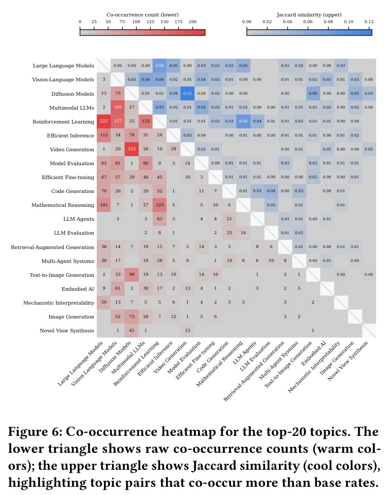 Co-occurrence heatmap for the top-20 topics. The lower triangle shows raw co-occurrence counts (warm colors); the upper triangle shows Jaccard similarity (cool colors), highlighting topic pairs that co-occur more than base rates.