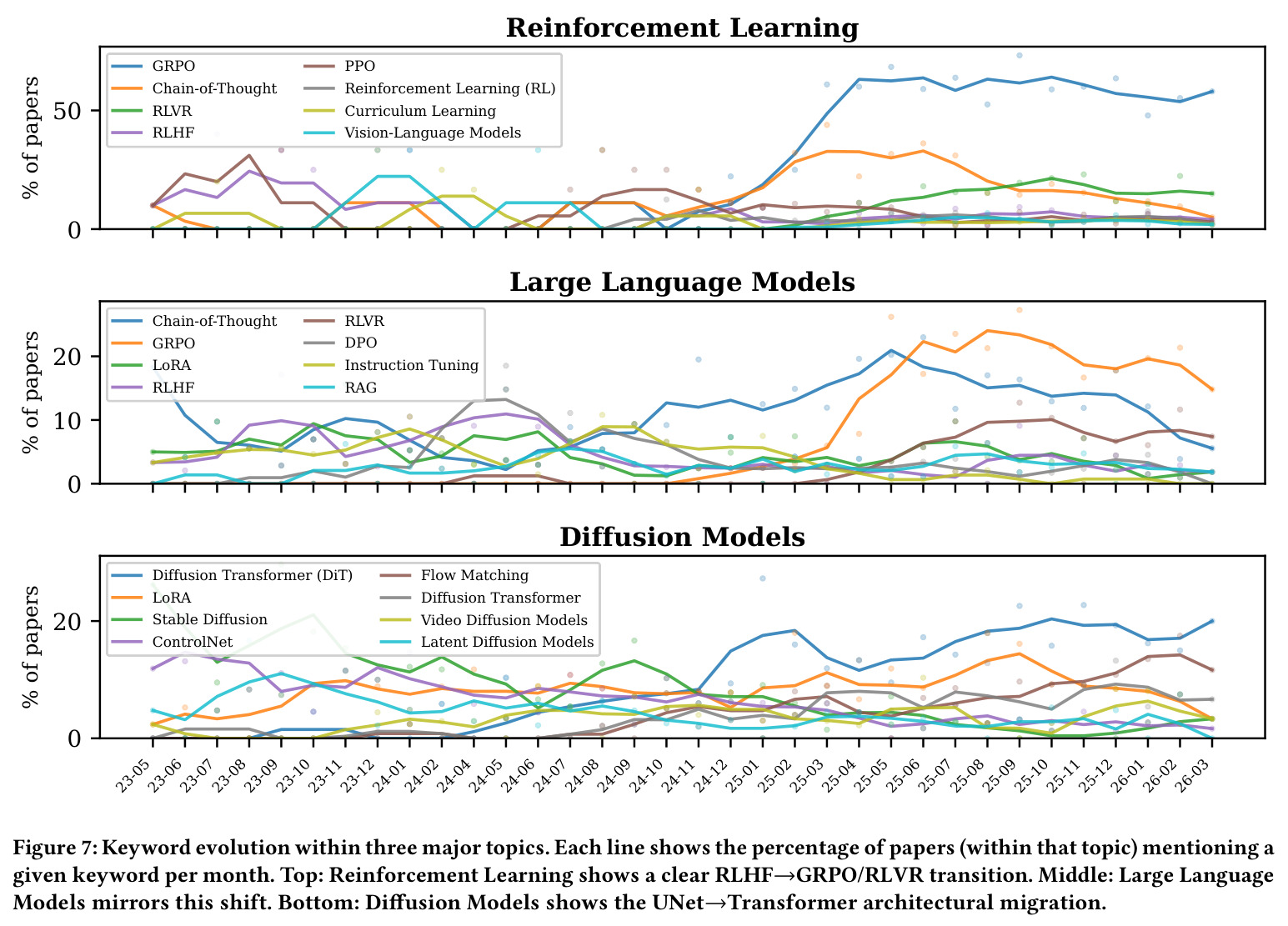 Keyword evolution within three major topics. Each line shows the percentage of papers (within that topic) mentioning a given keyword per month.
